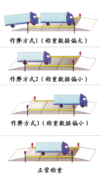 地磅稱重系統(tǒng)全方位的防舞弊管理模式